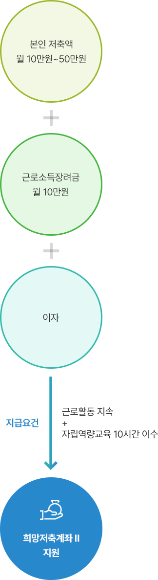 희망 저축 계좌 지급요건 표